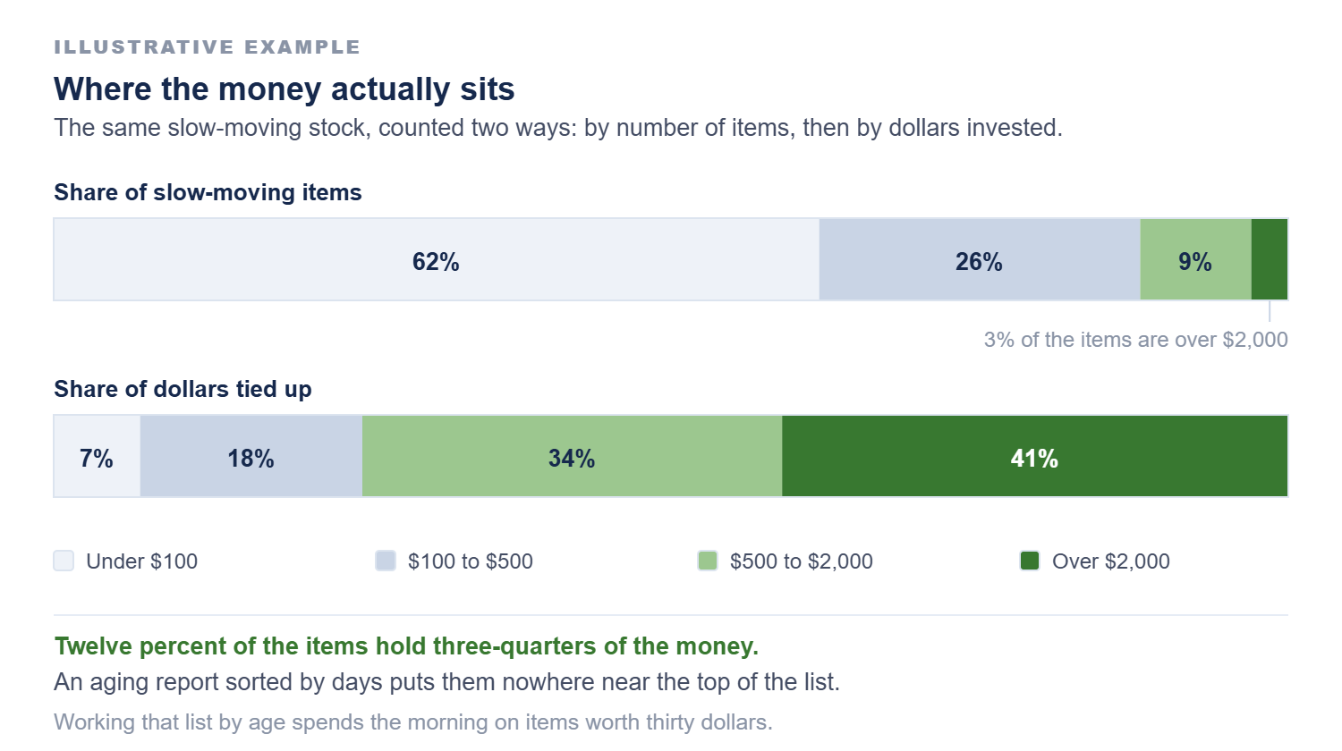 Two stacked bars of the same slow-moving stock. By number of items: 62% under $100, 26% between $100 and $500, 9% between $500 and $2,000, 3% over $2,000. By dollars tied up: 7%, 18%, 34% and 41% respectively. Twelve percent of the items hold three-quarters of the money.
