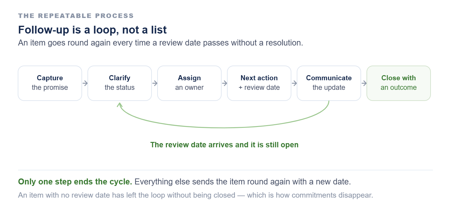 A six-step flow: capture the promise, clarify the status, assign an owner, set the next action and review date, communicate the update, close with an outcome. A return arrow runs from communicate back to clarify, labelled: the review date arrives and it is still open.