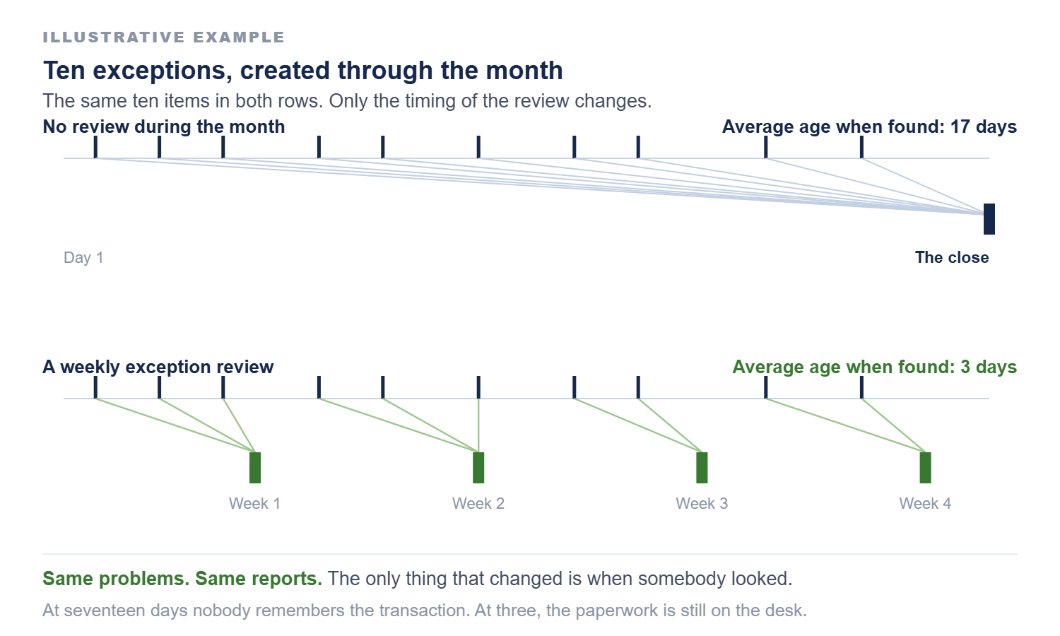 Two timelines of the same ten exceptions created through a month. With no review during the month they are all discovered at the close, at an average age of 17 days. With a weekly exception review they surface at an average age of 3 days.