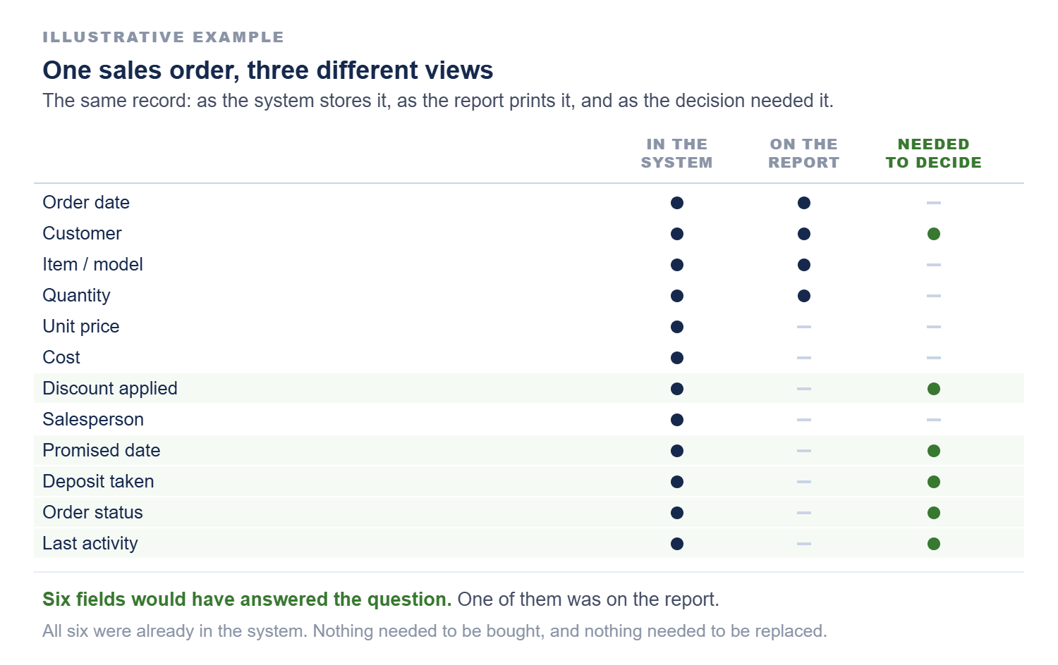 A twelve-row table of sales order fields showing which are stored in the system, which appear on the standard report, and which the decision actually needed. All twelve are in the system, four are on the report, and six are needed — of which only one is printed.