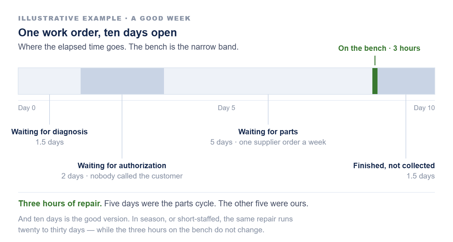 Bar chart of a ten-day work order: 1.5 days waiting for diagnosis, 2 days waiting for authorization, 5 days waiting for parts, 3 hours on the bench, and 1.5 days finished but not collected.