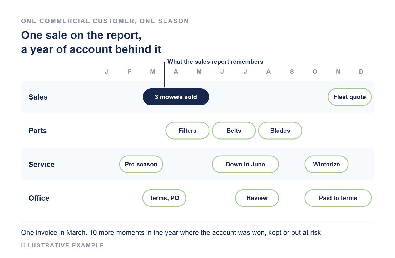 Timeline of one commercial customer over a year: a three-mower sale in March, then parts purchases, pre-season service, a June breakdown, winterizing, account terms and review, payment to terms and a fleet replacement quote. Illustrative example.