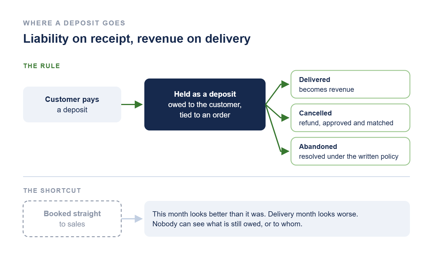 Flow of a customer deposit: held as a deposit owed to the customer and tied to an order, then delivered and recognized as revenue, cancelled and refunded with approval, or abandoned and resolved under a written policy. Booking it straight to sales instead overstates one month and understates the delivery month.