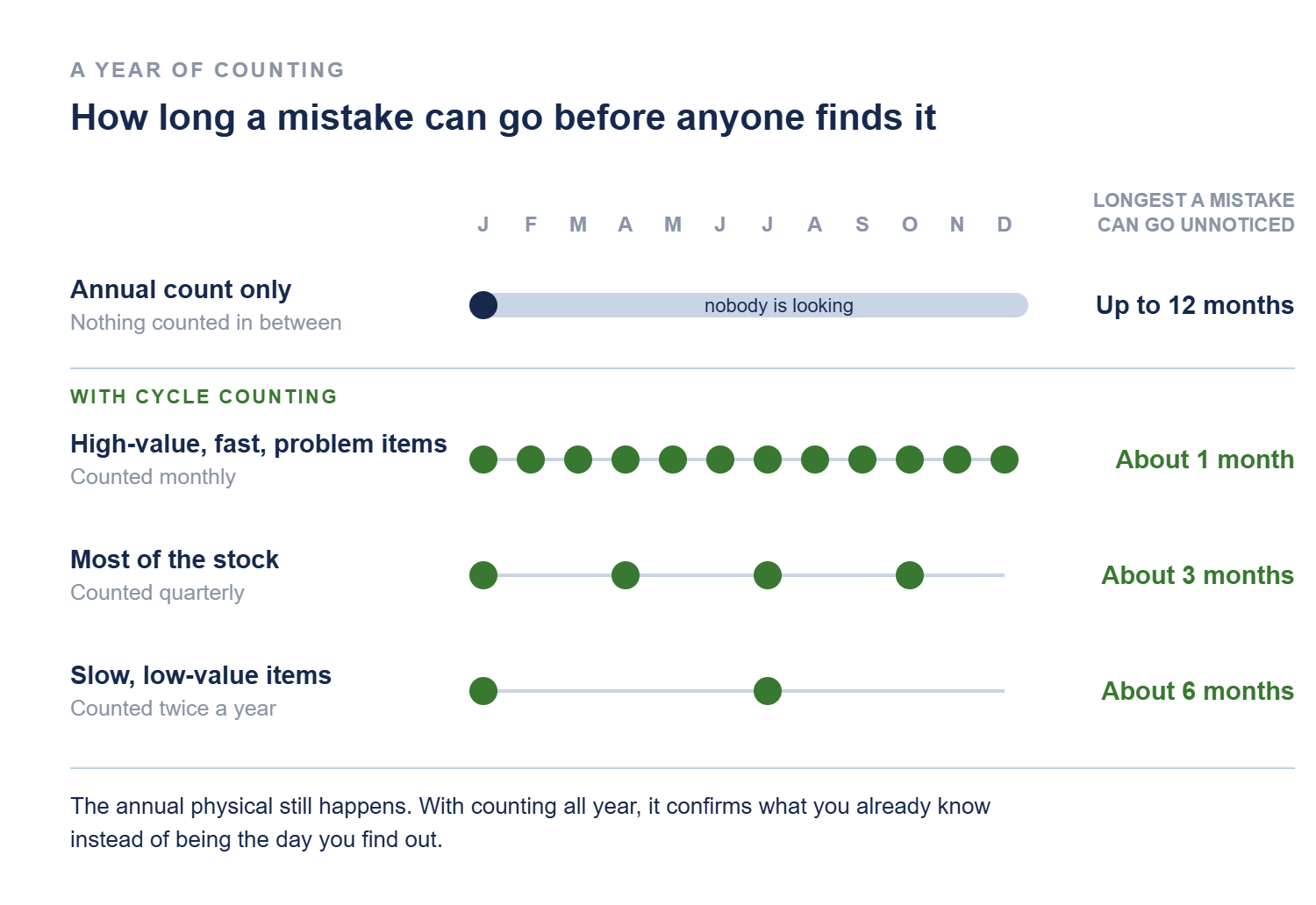 Calendar comparing how long an inventory mistake can go unnoticed: up to 12 months with an annual count only, about 1 month for high-value items counted monthly, about 3 months for stock counted quarterly, and about 6 months for slow items counted twice a year.