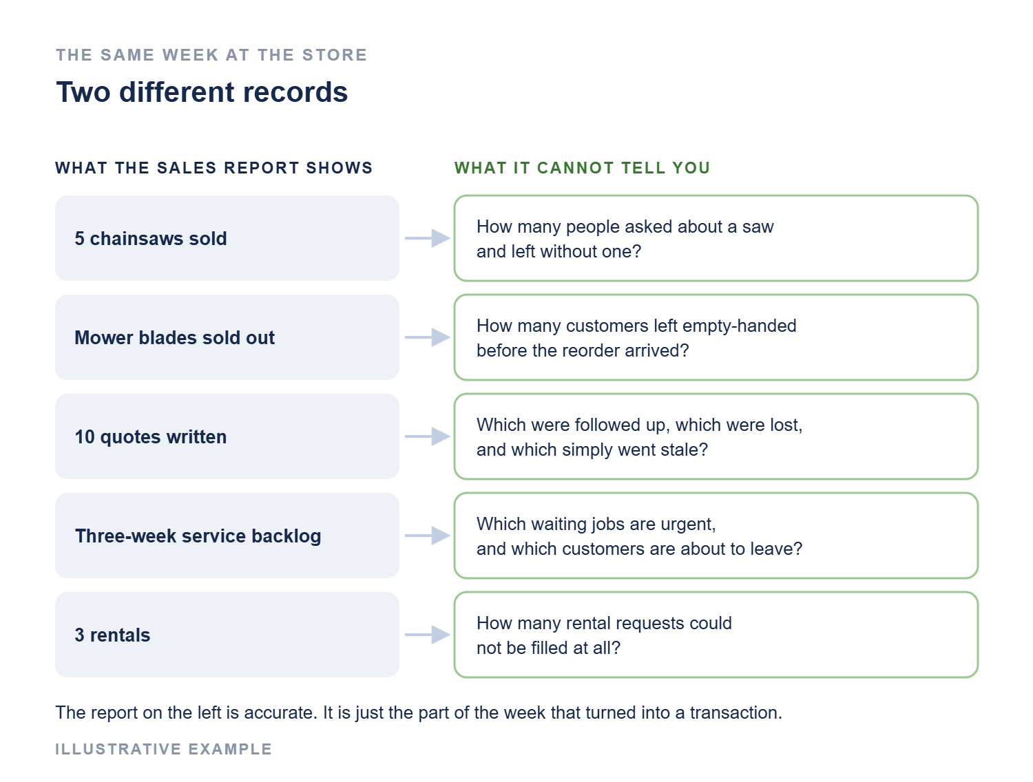 Two columns comparing what the sales report shows for a week, such as chainsaws sold, blades sold out, quotes written, a service backlog and rentals, with the questions it cannot answer about customers who asked and did not buy. Illustrative example.