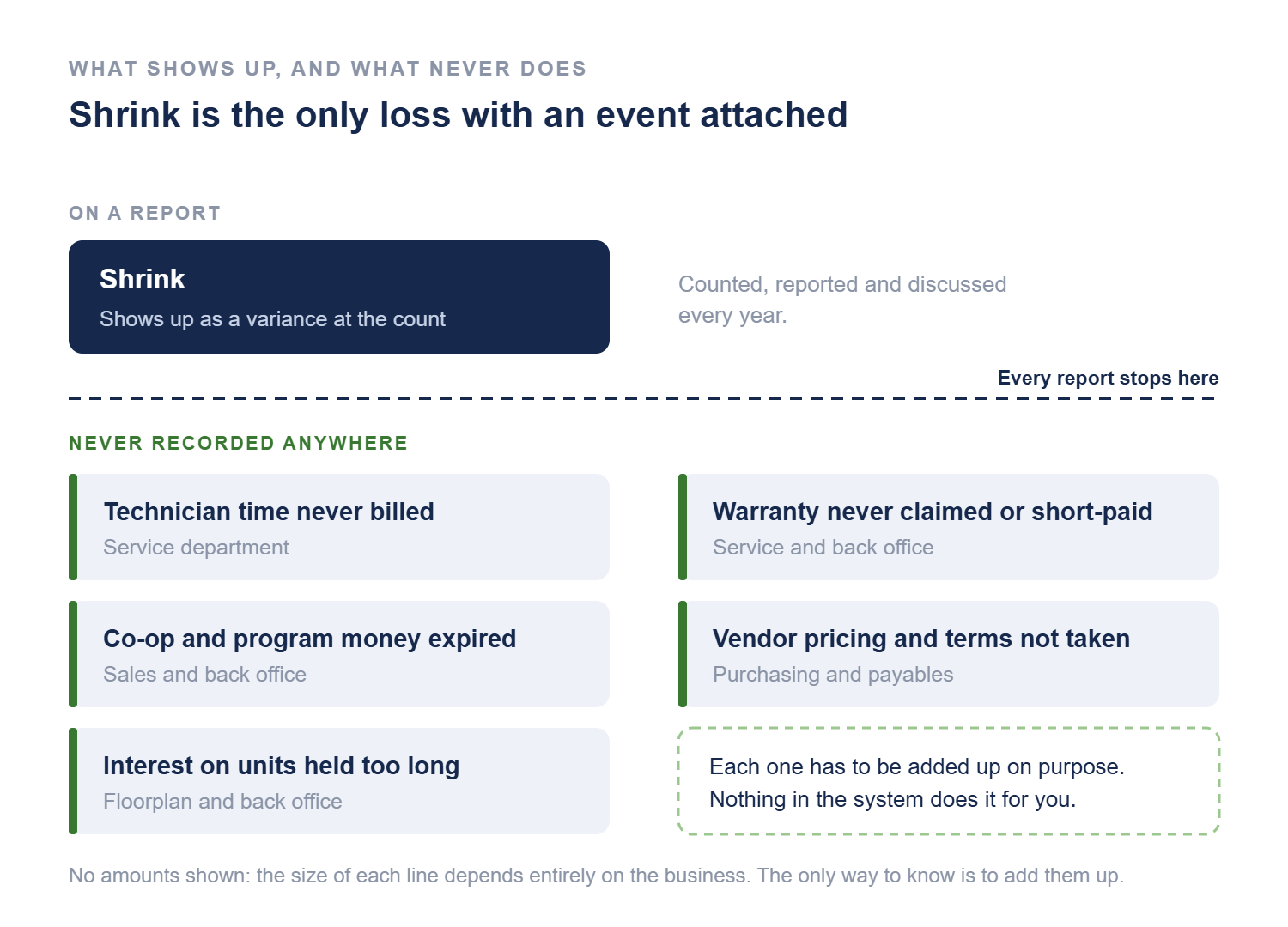 Diagram contrasting the one loss that appears on a report, shrink, with five that are never recorded: technician time never billed, warranty never claimed or short-paid, co-op and program money expired, vendor pricing and terms not taken, and interest on units held too long.