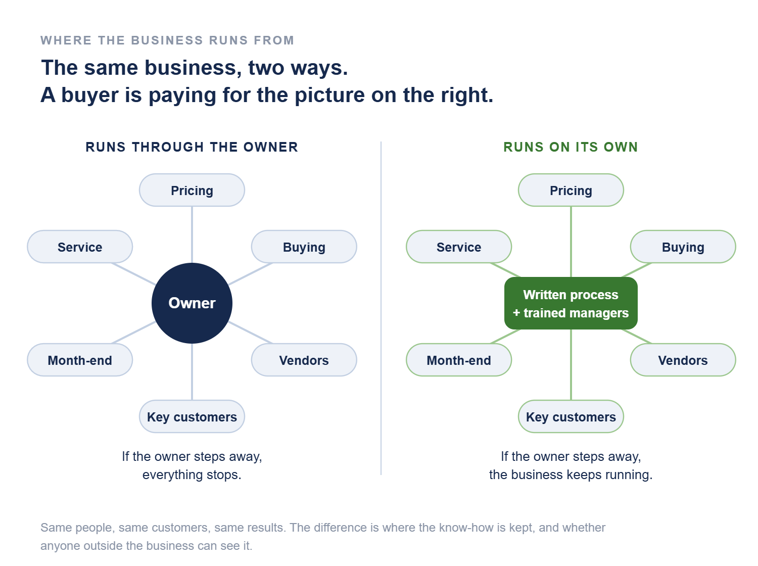 Two hub diagrams. On the left, pricing, buying, vendors, key customers, month-end and service all connect to the owner, and everything stops if the owner steps away. On the right, the same six connect to written process and trained managers, and the business keeps running.