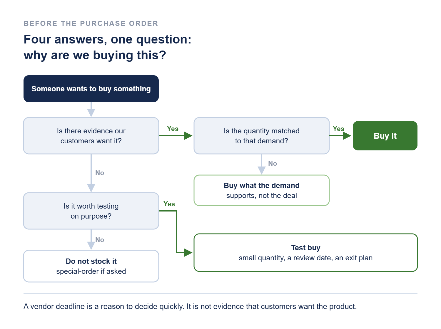 Decision path for a buying decision: if there is evidence customers want it and the quantity matches demand, buy it; if not matched, buy what demand supports; if there is no evidence but it is worth testing, make a small test buy with a review date and exit plan; otherwise do not stock it and special-order if asked.