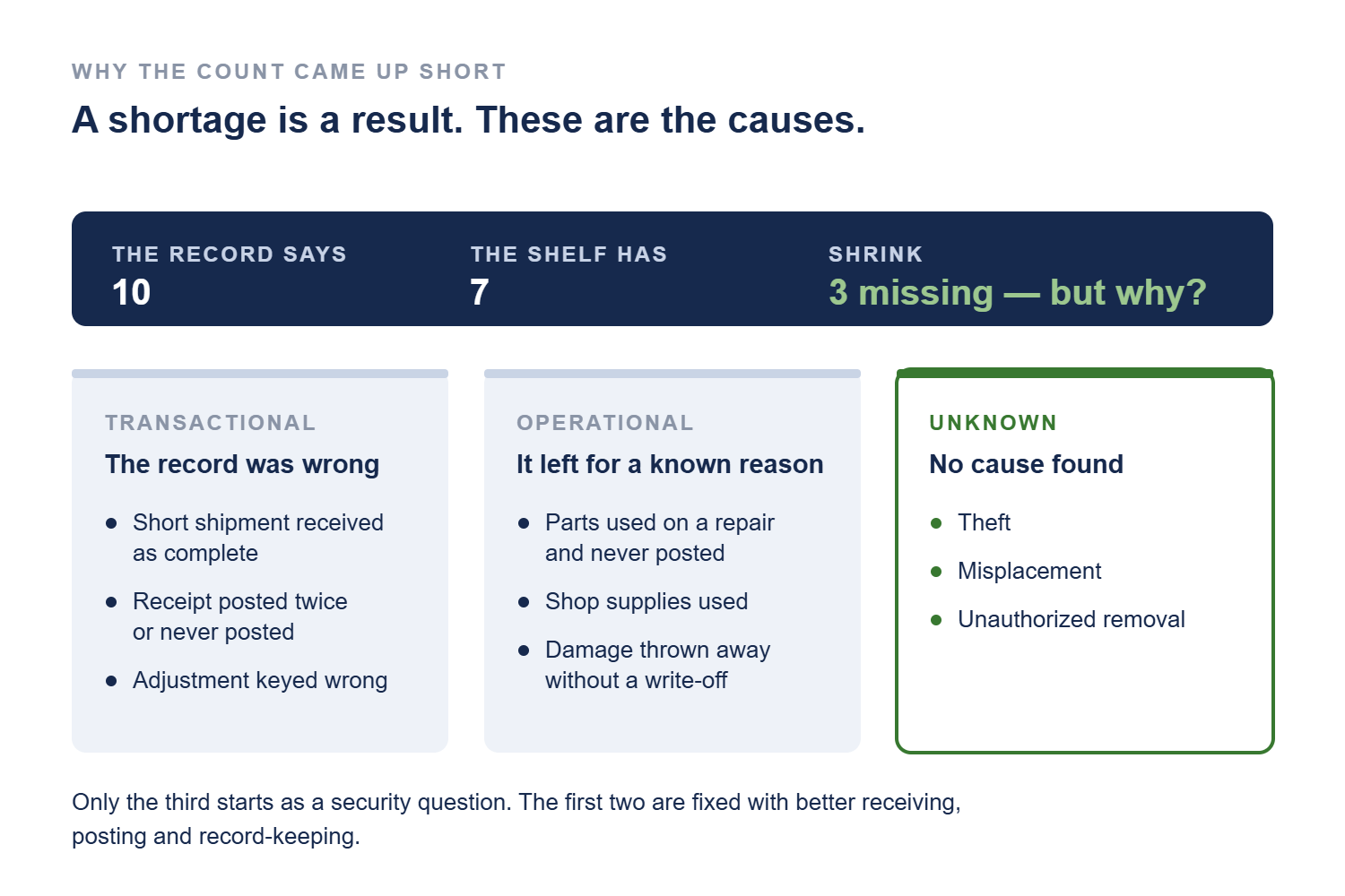 The record says 10, the shelf has 7, so 3 are missing. The causes fall into three kinds: transactional, where the record was wrong, such as a short shipment received as complete or a receipt posted twice; operational, where stock left for a known reason, such as parts used on a repair and never posted; and unknown, such as theft or misplacement. Only the third starts as a security question.