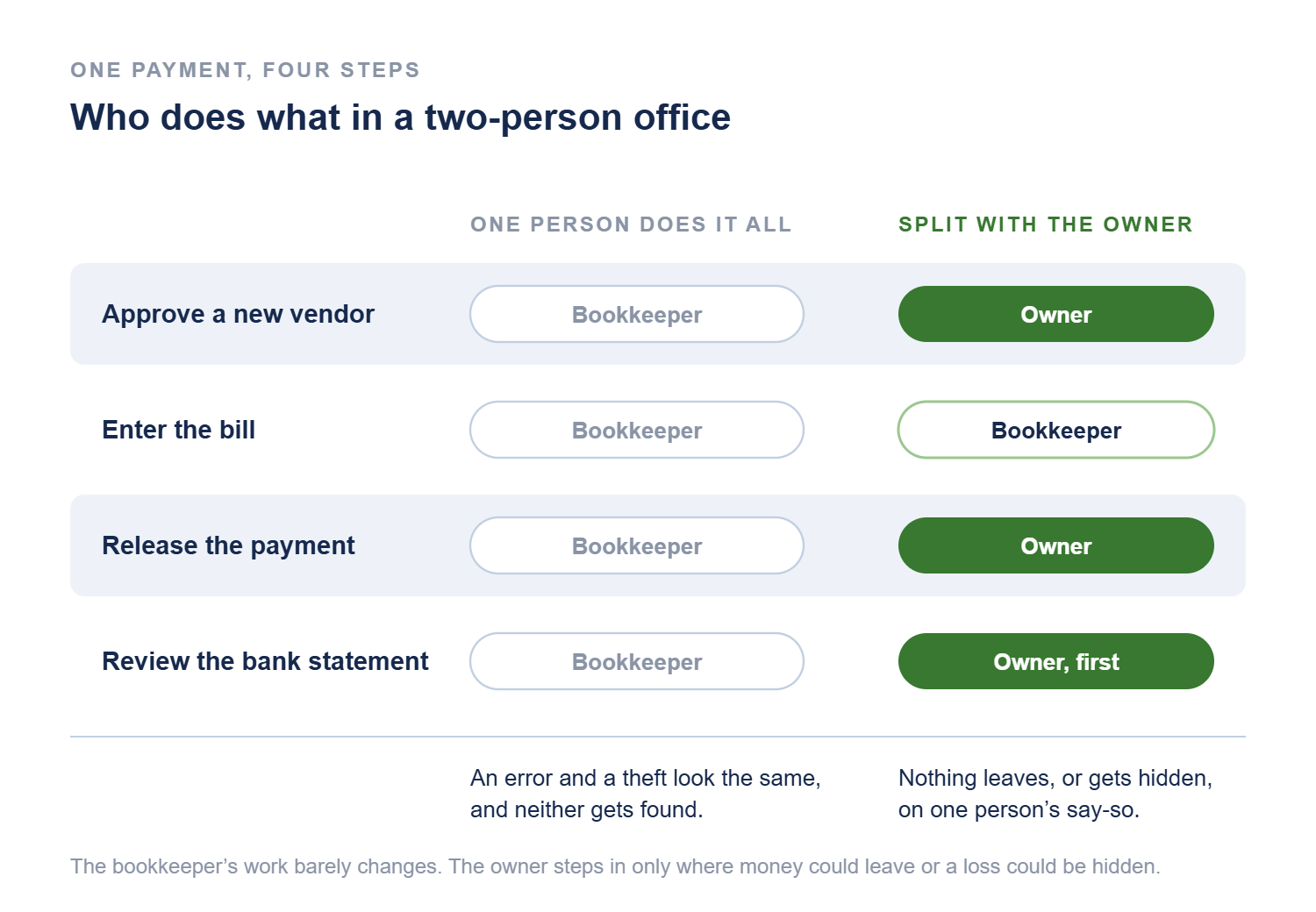 Four steps of a payment: approve a new vendor, enter the bill, release the payment, review the bank statement. When one bookkeeper does all four, an error and a theft look the same. Split with the owner, the owner approves vendors, releases payments and reviews the bank statement first, while the bookkeeper enters the bill.
